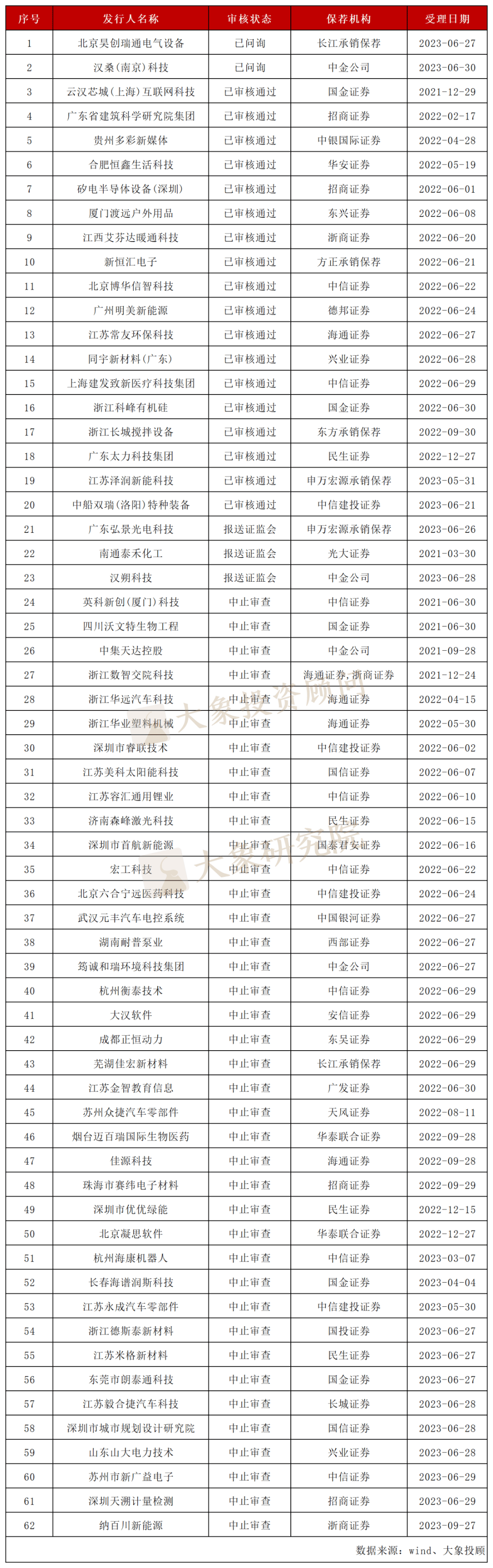 “一年融资三四次”频现： 香港再融资规模将连续四年超越IPO