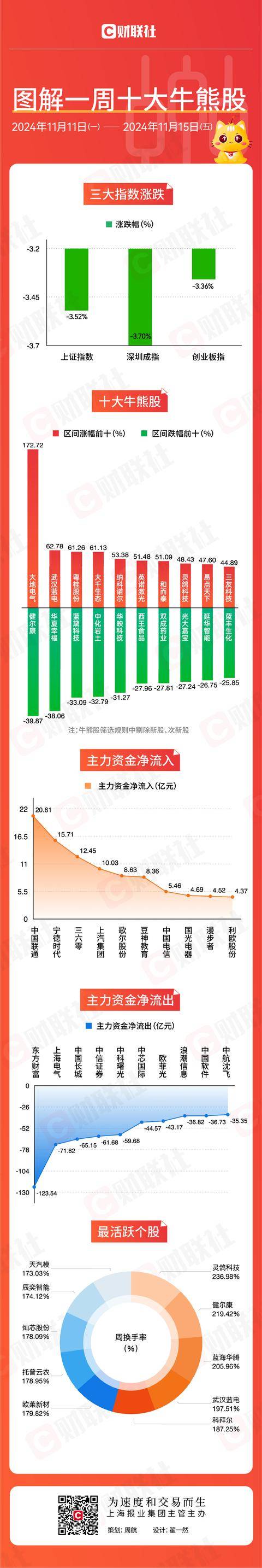 计算机行业资金流出榜:三六零等33股净流出资金超亿元