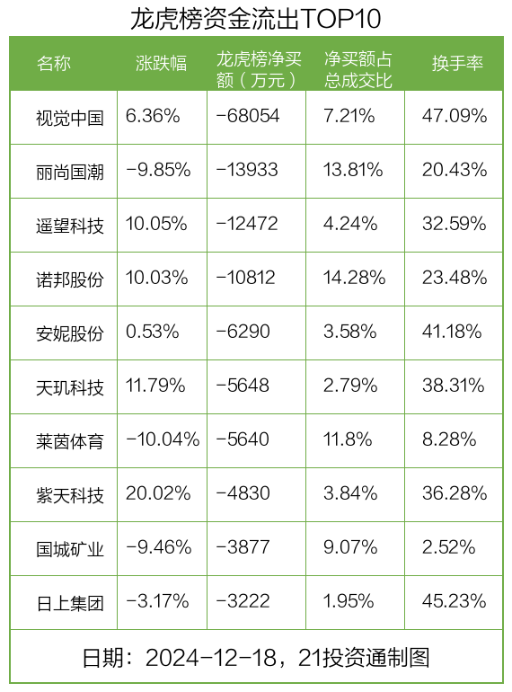 计算机行业资金流出榜:三六零等33股净流出资金超亿元