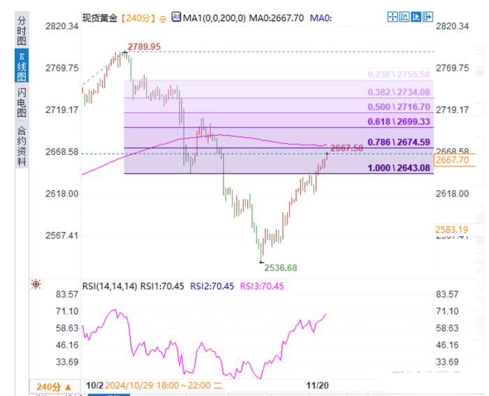 美元美债压制，金价高位震荡，资金连续抢筹丨黄金早参