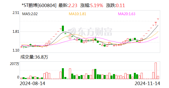 *ST银江:实控人因信披违规被证监会立案