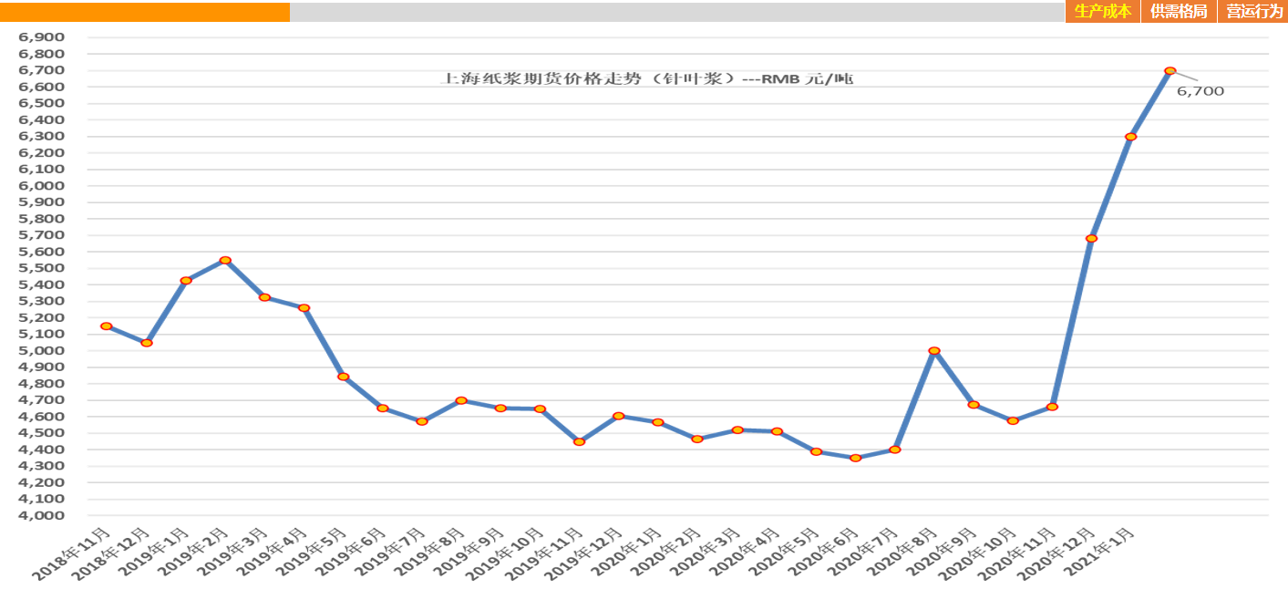 （2024年12月24日）今日纸浆期货最新价格行情查询