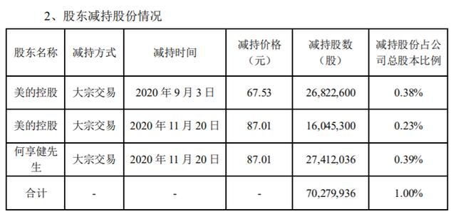 美的集团现2笔大宗交易 合计成交8.30万股