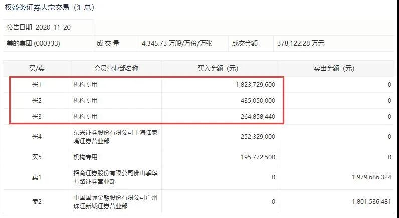 美的集团现2笔大宗交易 合计成交8.30万股