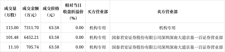 美的集团现2笔大宗交易 合计成交8.30万股