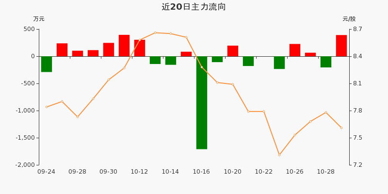 短剧游戏概念下跌6.80%，主力资金净流出46股
