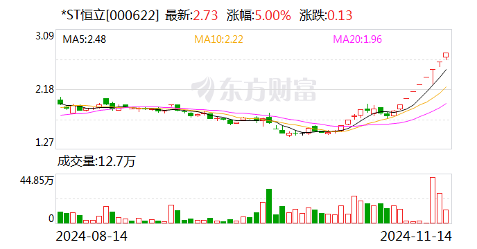 实益达连收5个涨停板