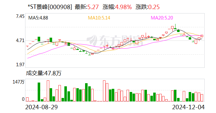实益达连收5个涨停板