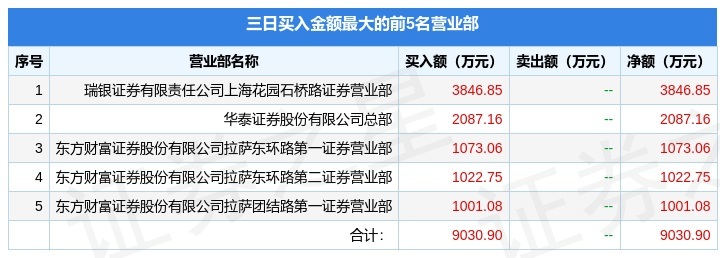 北京科锐龙虎榜：营业部净卖出5841.56万元