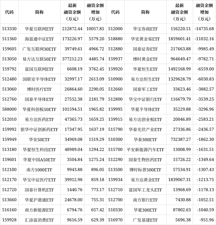 两市ETF融资余额增加7.33亿元