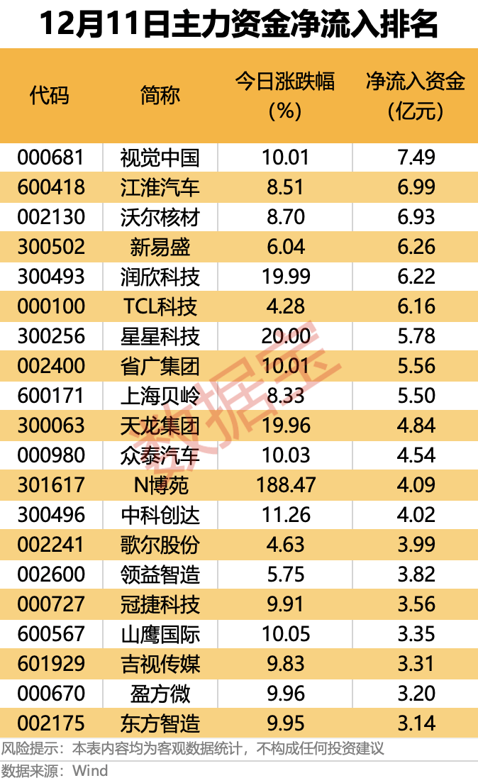 传媒行业今日净流出资金26.43亿元，视觉中国等7股净流出资金超亿元