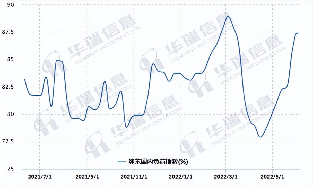 12月26日PX开工率录得91.56%