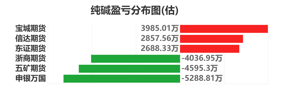 12月26日纯碱期货持仓龙虎榜分析：多空双方均呈离场态势