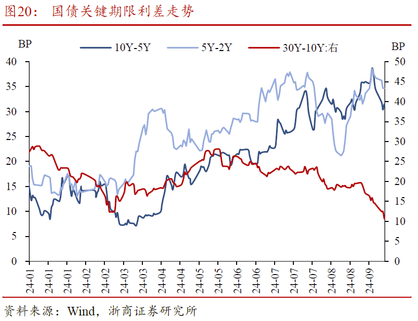 向久期要收益，超长期城投债存量超6000亿