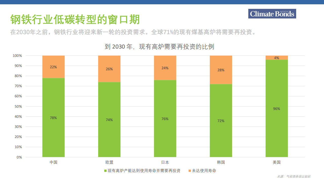 绿色金融2.0：转型金融风起