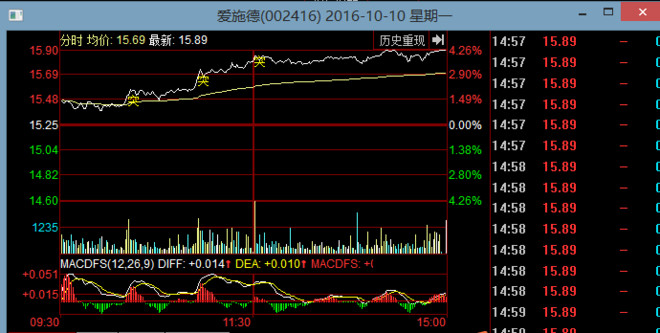 爱施德涨停，深股通龙虎榜上净卖出1780.91万元