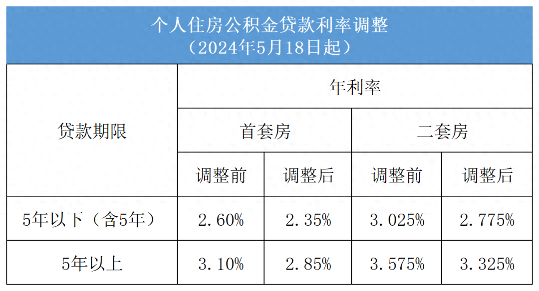 上海市存量个人住房公积金贷款将于明日起按规定执行新利率