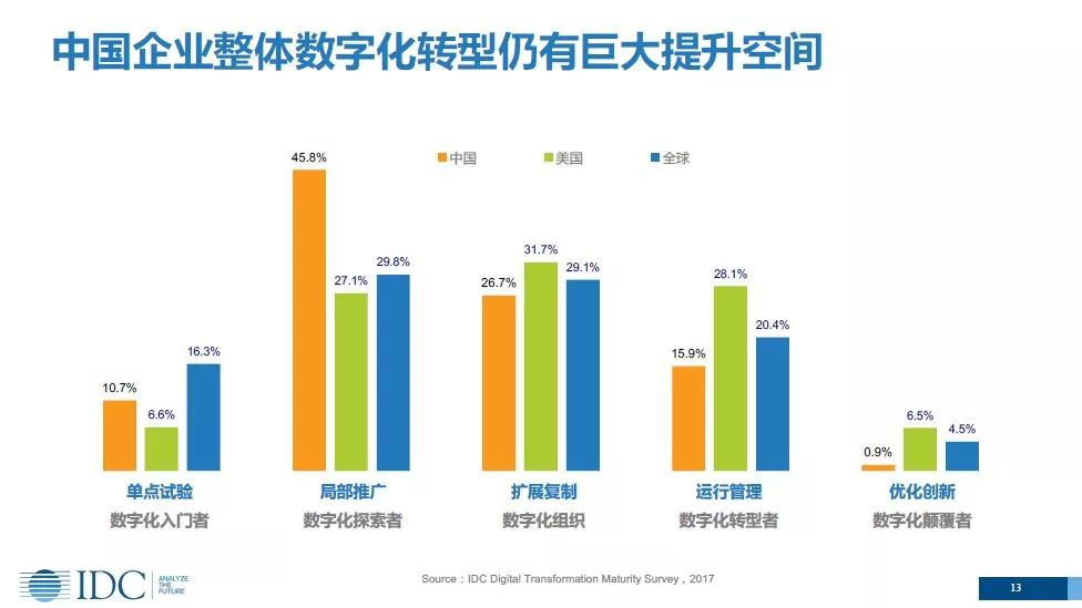 制造业数字化转型向规模化演进