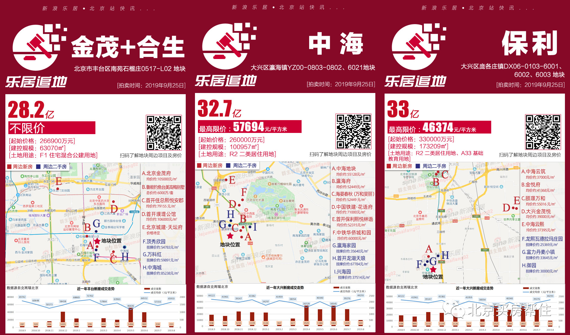 超百轮竞价、最高溢价率超25%，北京新年首场土拍开门红