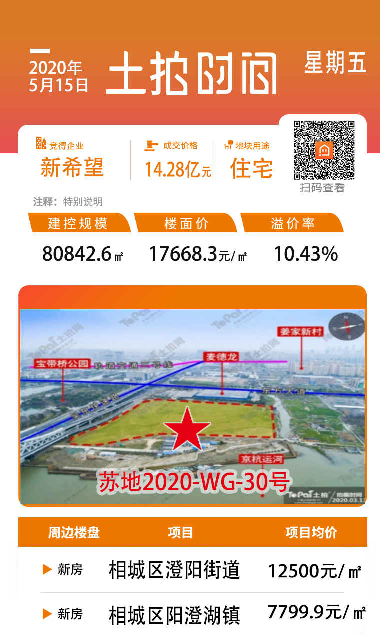 超百轮竞价、最高溢价率超25%，北京新年首场土拍开门红