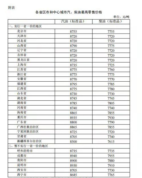 国家发改委：自1月2日24时起 国内汽、柴油价格每吨均上涨70元