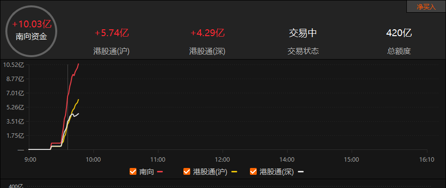 今日南向资金净买额65.11亿港元