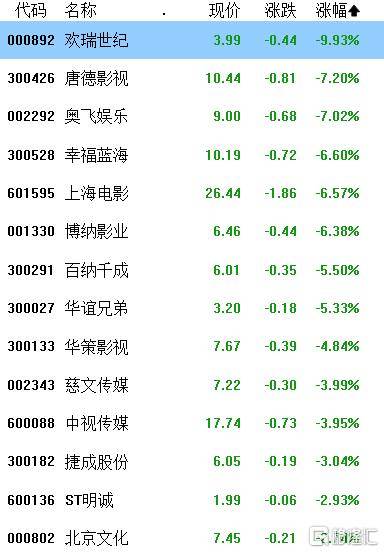 午评：沪指跌0.46%，消费板块集体回调，AI眼镜概念活跃