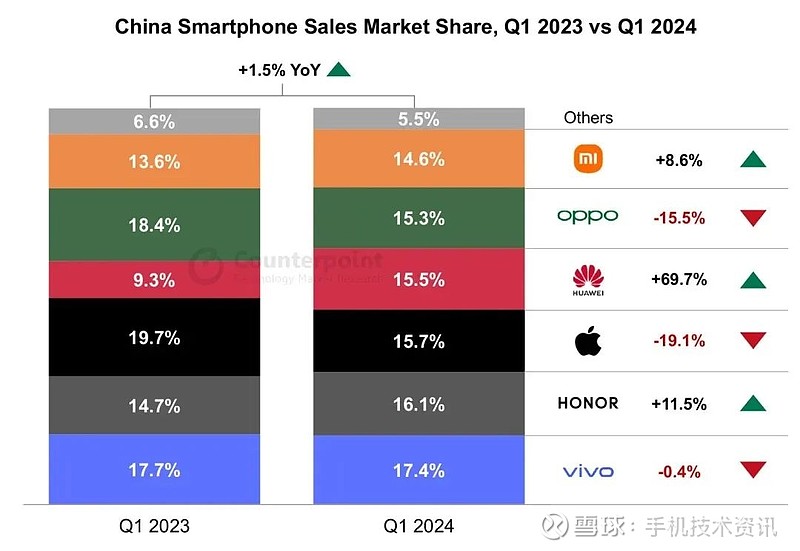 中国信通院：2024年11月国内市场手机出货量2960.6万部，同比下降5.1%