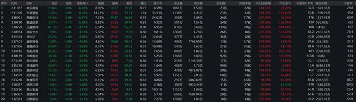 北交所上市公司聚星科技登龙虎榜:当日换手率达到20.25%