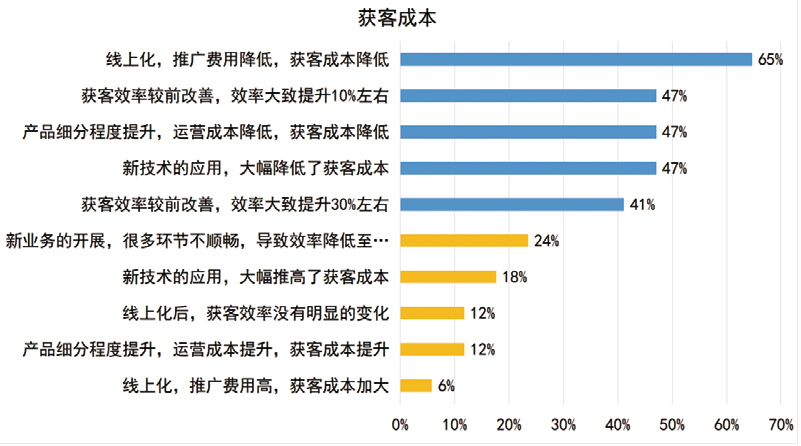 深度｜获客成本近千元 消费金融玩不转“流量游戏”