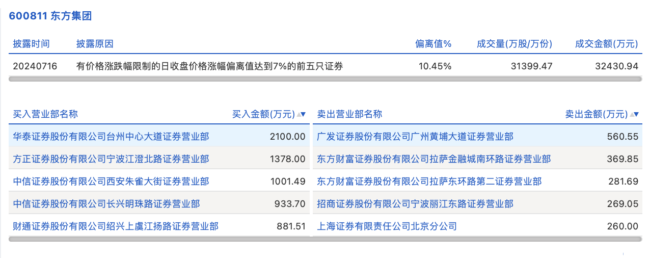 安源煤业龙虎榜：营业部净买入167.24万元