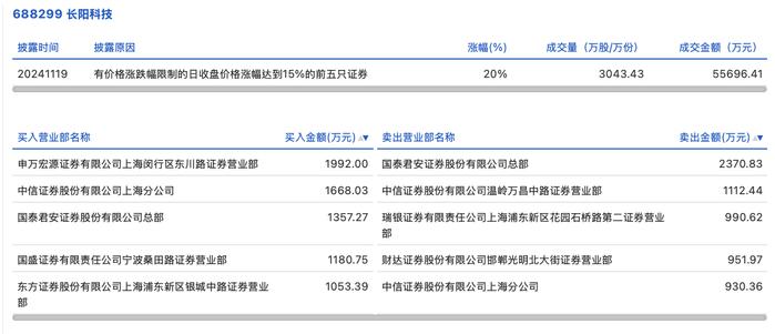 安源煤业龙虎榜：营业部净买入167.24万元