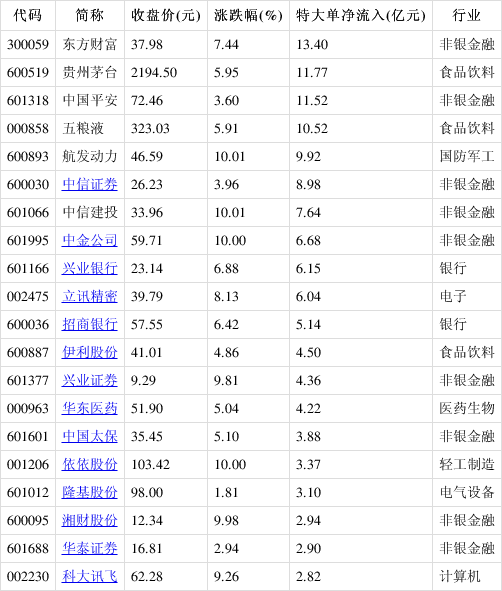 主力动向:1月3日特大单净流出229.62亿元