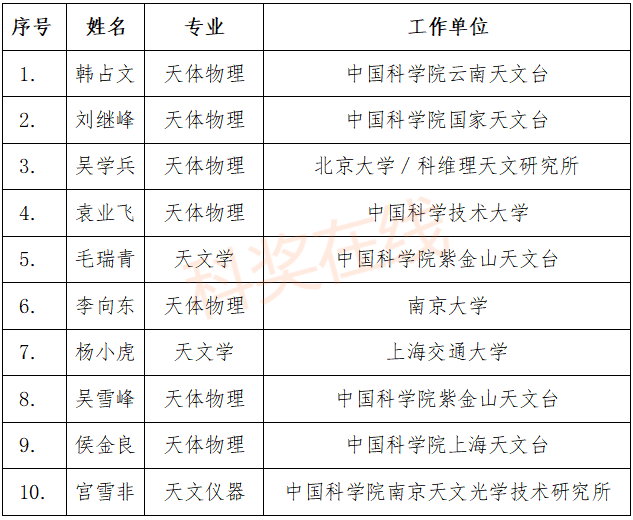 中国科协青托工程专项计划首批托举3000余名博士生