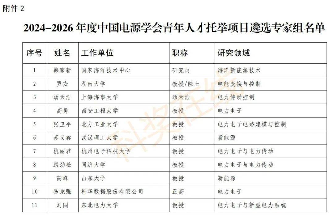 中国科协青托工程专项计划首批托举3000余名博士生