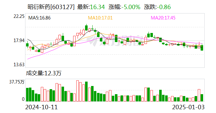 昭衍新药大宗交易成交12.40万股 成交额202.62万元