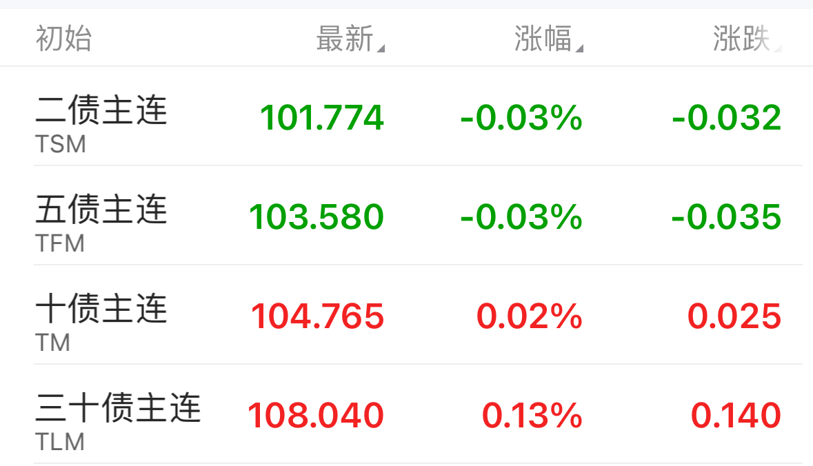 债市收盘 | 多消息博弈 国债利率波动加大