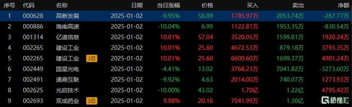 国星光电1月6日龙虎榜数据