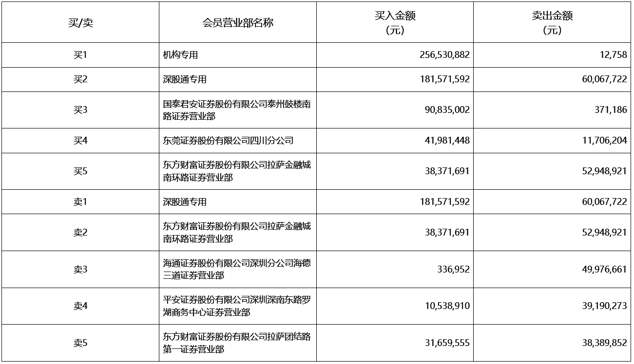 国光电器跌停，深股通龙虎榜上净卖出725.00万元