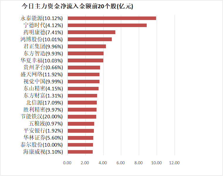 医药电商概念下跌1.37%，5股主力资金净流出超3000万元
