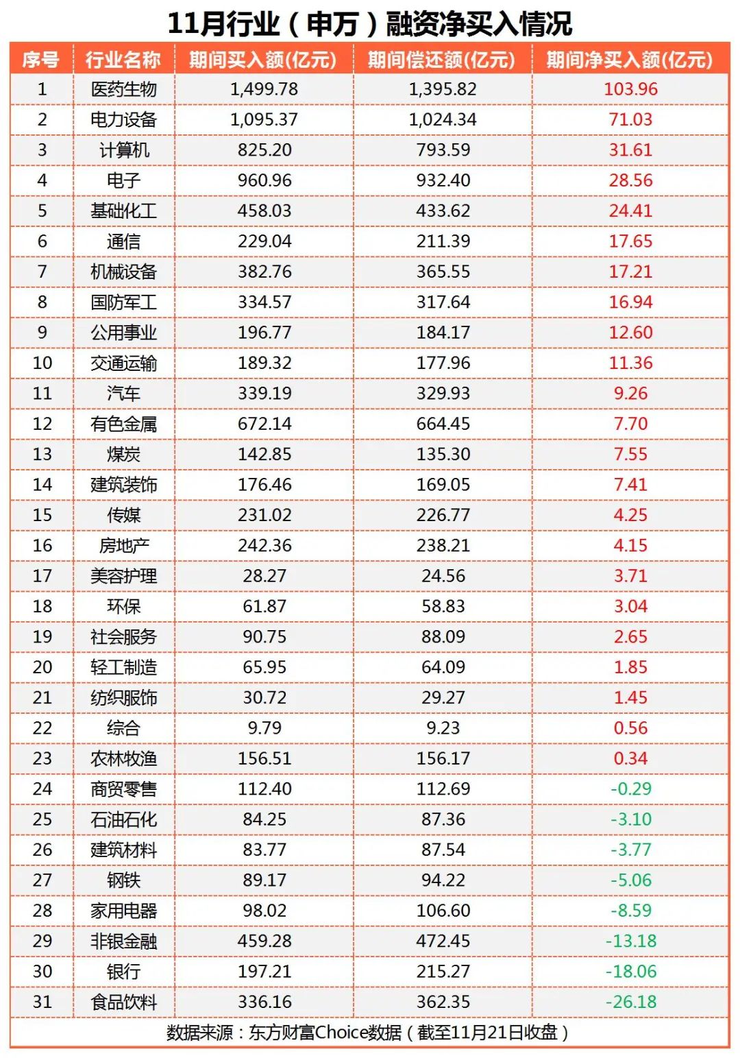 15个行业获融资净买入 通信行业获融资净买入最多