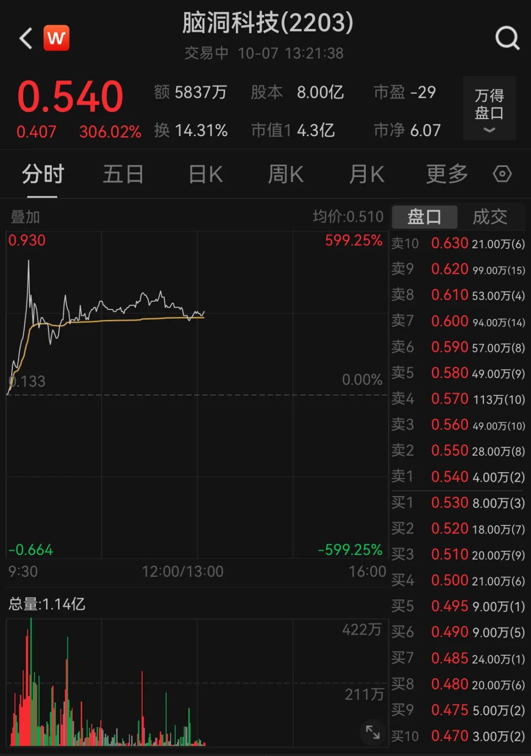 【盘中播报】32只个股突破半年线