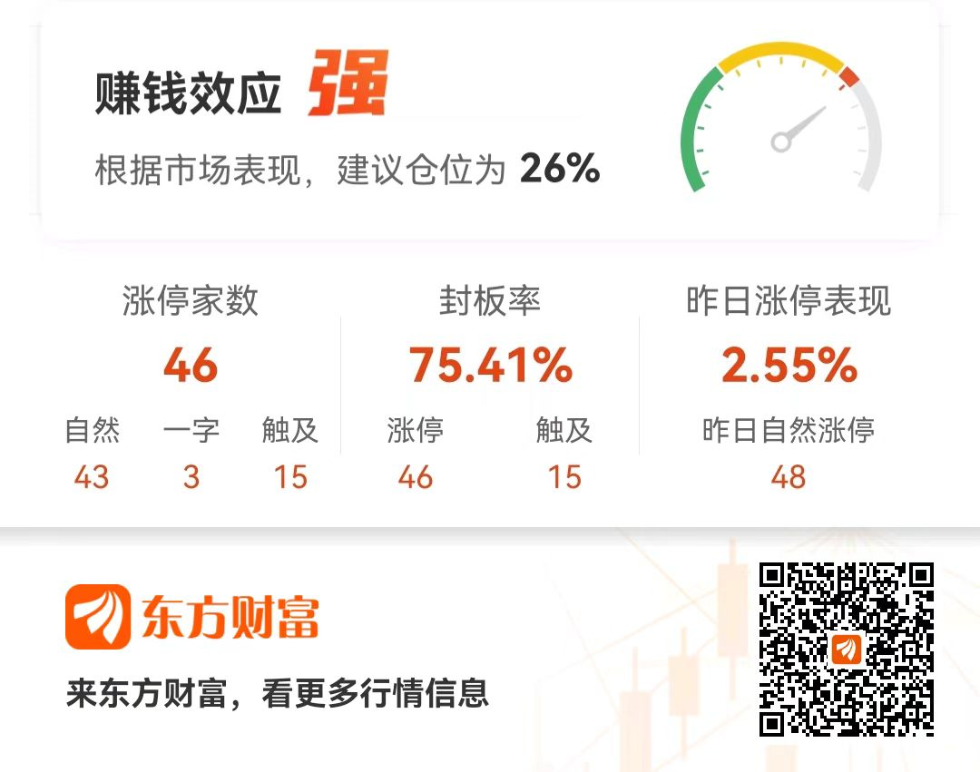 【盘中播报】32只个股突破半年线