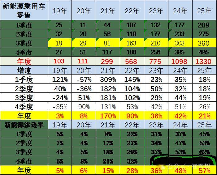 乘联会秘书长崔东树:预测2025年国内汽车零售增速2%