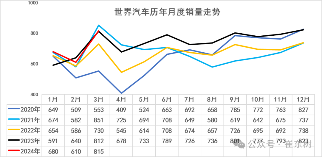 乘联会秘书长崔东树:预测2025年国内汽车零售增速2%