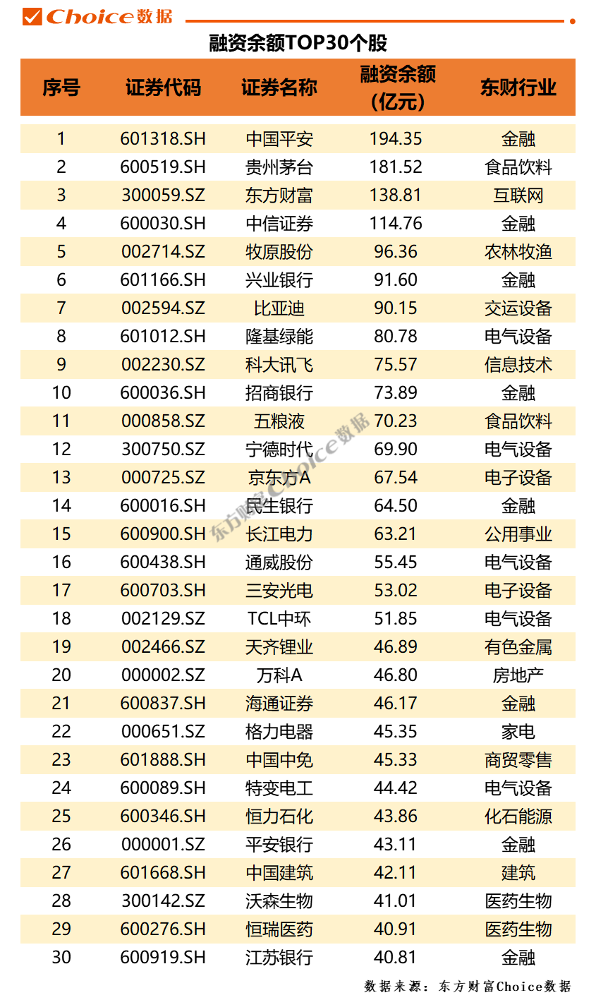 13个行业获融资净买入 13股获融资净买入额超1亿元