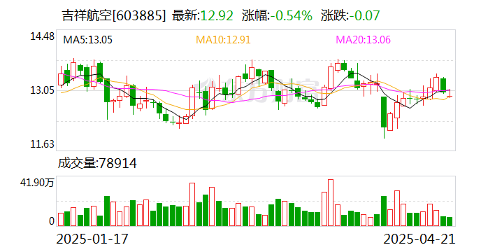 吉祥航空：4月旅客周转量同比增长6.34%