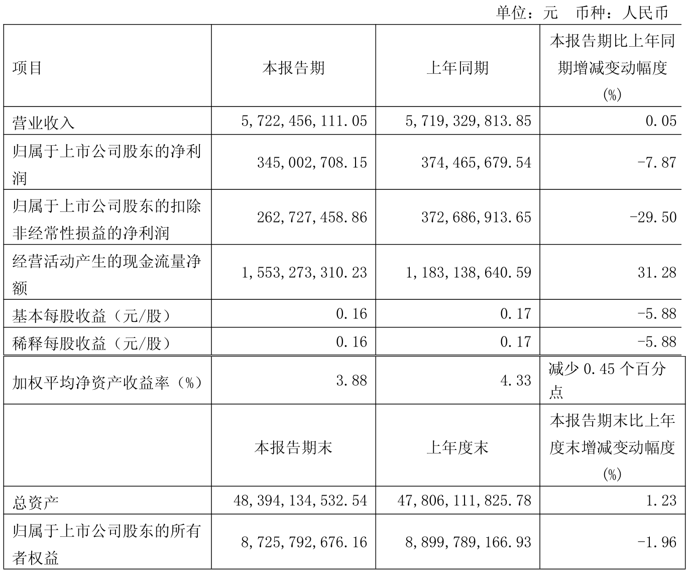 吉祥航空：4月旅客周转量同比增长6.34%