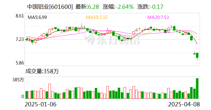 东方盛虹:控股股东及其一致行动人合计增持约2.24亿股,增持计划实施完成