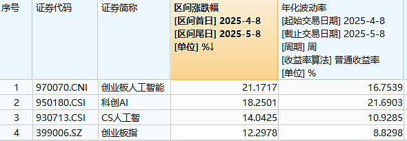 科技股回调,低费率高弹性创业板人工智能ETF(159381)一键布局AI软硬件龙头